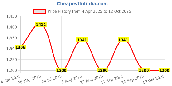 tatacliq.com showoffff SHOWOFF Peach Striped Kurta showoffff Price History Graph from 4 Apr 2025 to 12 Oct 2025