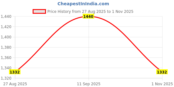 tatacliq.com showoffff SHOWOFF Peach Striped Kurta showoffff Price History Graph from 27 Aug 2025 to 1 Nov 2025