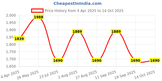 tatacliq.com showoffff SHOWOFF Peach Textured A Line Dress showoffff Price History Graph from 4 Apr 2025 to 14 Oct 2025