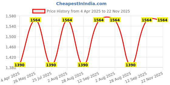 tatacliq.com showoffff SHOWOFF Peach Tie & Dye Mid Rise Jeans showoffff Price History Graph from 4 Apr 2025 to 22 Nov 2025