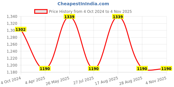 tatacliq.com showoffff SHOWOFF Peach Wrap Dress showoffff Price History Graph from 4 Oct 2024 to 4 Nov 2025