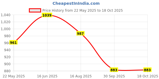 tatacliq.com showoffff SHOWOFF Pink & Black Striped Top showoffff Price History Graph from 22 May 2025 to 18 Oct 2025