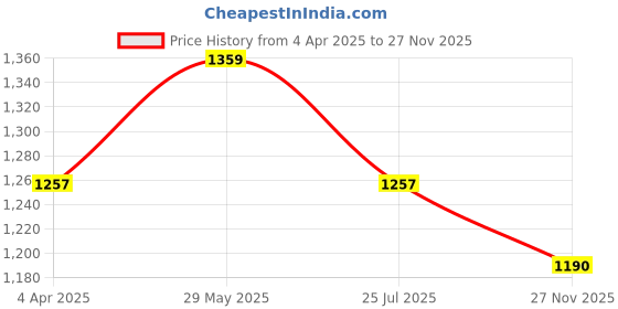 tatacliq.com showoffff SHOWOFF Pink & White Floral Print Kurta showoffff Price History Graph from 4 Apr 2025 to 27 Nov 2025