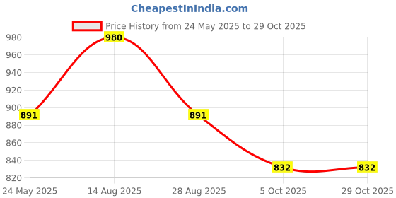 tatacliq.com showoffff SHOWOFF Pink Cotton Embellished Calf Length Straight Kurta showoffff Price History Graph from 24 May 2025 to 29 Oct 2025