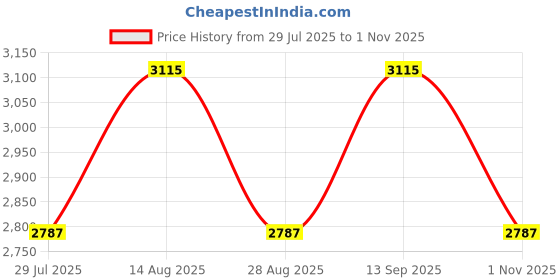 tatacliq.com showoffff SHOWOFF Pink Cotton Embroidered Kurta Pant Set With Dupatta showoffff Price History Graph from 29 Jul 2025 to 1 Nov 2025