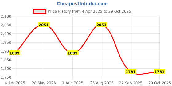 tatacliq.com showoffff SHOWOFF Pink Cotton Printed Anarkali Kurta showoffff Price History Graph from 4 Apr 2025 to 28 Oct 2025