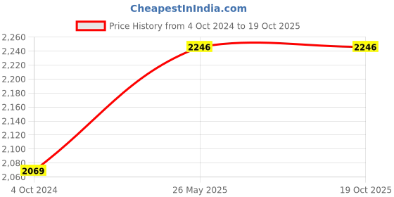tatacliq.com showoffff SHOWOFF Pink Cotton Printed Kurta showoffff Price History Graph from 4 Oct 2024 to 19 Oct 2025