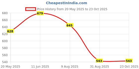 tatacliq.com showoffff SHOWOFF Pink Cotton Printed T-Shirt showoffff Price History Graph from 20 May 2025 to 22 Oct 2025
