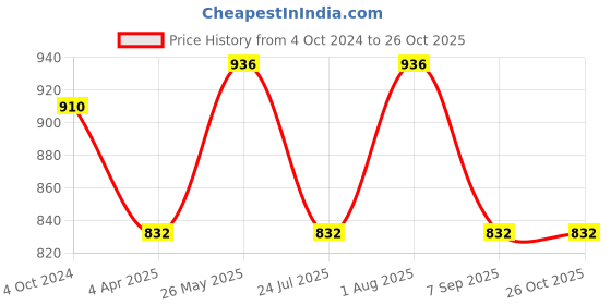 tatacliq.com showoffff SHOWOFF Pink Cotton Regular Fit Kurta showoffff Price History Graph from 4 Oct 2024 to 26 Oct 2025