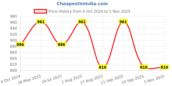 tatacliq.com showoffff SHOWOFF Pink Cotton Regular Fit Shirt Dress showoffff Price History Graph from 4 Oct 2024 to 2 Nov 2025