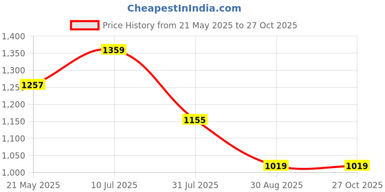 tatacliq.com showoffff SHOWOFF Pink Cotton Relaxed Fit  Co-Ords showoffff Price History Graph from 21 May 2025 to 26 Oct 2025