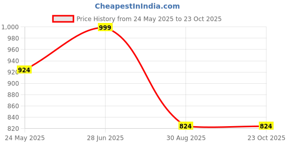 tatacliq.com showoffff SHOWOFF Pink Cotton Relaxed Fit Shirt showoffff Price History Graph from 24 May 2025 to 23 Oct 2025