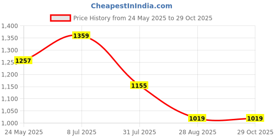 tatacliq.com showoffff SHOWOFF Pink Cotton Relaxed Fit Stripes Co-Ords showoffff Price History Graph from 24 May 2025 to 29 Oct 2025