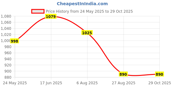 tatacliq.com showoffff SHOWOFF Pink Cotton Relaxed Fit Stripes Shirt showoffff Price History Graph from 24 May 2025 to 29 Oct 2025