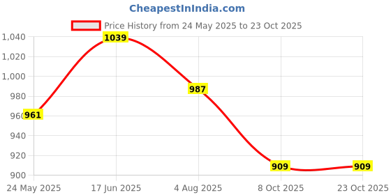 tatacliq.com showoffff Showoff Pink Cotton Relaxed FitShirt showoffff Price History Graph from 24 May 2025 to 22 Oct 2025