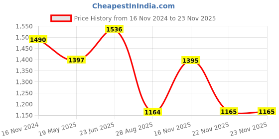 tatacliq.com showoffff SHOWOFF Pink Crop Top With Palazzos showoffff Price History Graph from 16 Nov 2024 to 23 Nov 2025