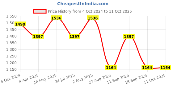tatacliq.com showoffff SHOWOFF Pink Crop Top With Palazzos showoffff Price History Graph from 4 Oct 2024 to 11 Oct 2025