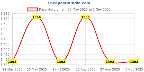 tatacliq.com showoffff SHOWOFF Pink Denim Slim Fit Mid Rise Jeans showoffff Price History Graph from 22 May 2025 to 1 Nov 2025