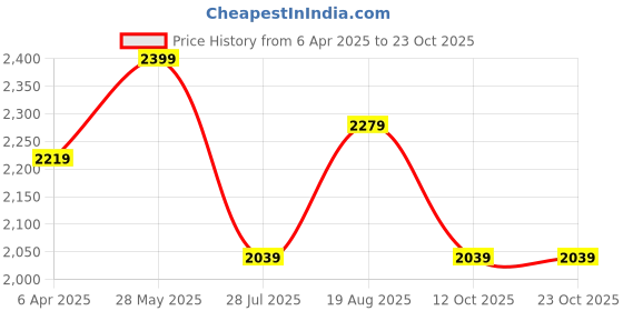 tatacliq.com showoffff SHOWOFF Pink Denim Straight Fit Mid RIse Cargo Jeans showoffff Price History Graph from 6 Apr 2025 to 22 Oct 2025