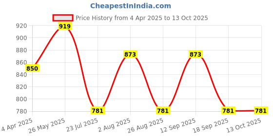 tatacliq.com showoffff SHOWOFF Pink Embellished Kaftan Kurta showoffff Price History Graph from 4 Apr 2025 to 13 Oct 2025