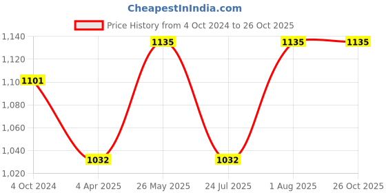 tatacliq.com showoffff SHOWOFF Pink Embellished Straight Kurta showoffff Price History Graph from 4 Oct 2024 to 26 Oct 2025