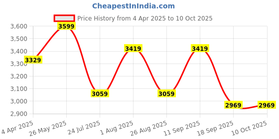 tatacliq.com showoffff SHOWOFF Pink Embroidered Kurta With Dupatta showoffff Price History Graph from 4 Apr 2025 to 10 Oct 2025