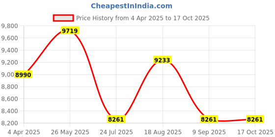 tatacliq.com showoffff SHOWOFF Pink Embroidered Sleeveless Kurta with Dupatta showoffff Price History Graph from 4 Apr 2025 to 16 Oct 2025