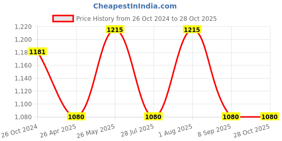 tatacliq.com showoffff SHOWOFF Pink Floral Print Kurta showoffff Price History Graph from 26 Oct 2024 to 28 Oct 2025