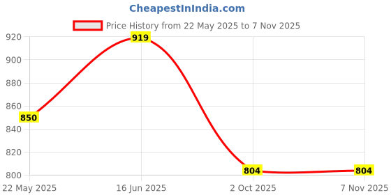 tatacliq.com showoffff SHOWOFF Pink Floral Print Top showoffff Price History Graph from 22 May 2025 to 7 Nov 2025