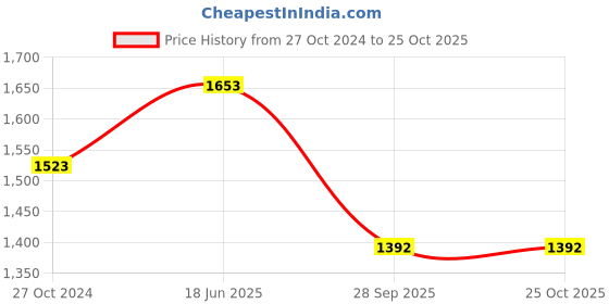 tatacliq.com showoffff SHOWOFF Pink Knitted Regular Fit A Line Dress showoffff Price History Graph from 27 Oct 2024 to 24 Oct 2025