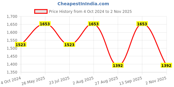 tatacliq.com showoffff SHOWOFF Pink Knitted Regular Fit A Line Dress showoffff Price History Graph from 4 Oct 2024 to 2 Nov 2025