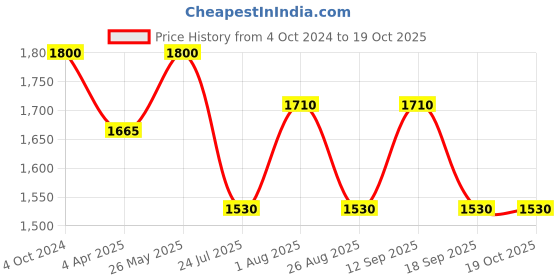 tatacliq.com showoffff SHOWOFF Pink Linen Embellished A Line Kurta showoffff Price History Graph from 4 Oct 2024 to 18 Oct 2025