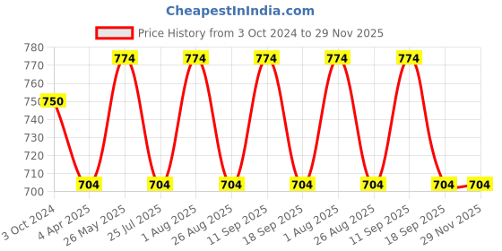 tatacliq.com showoffff SHOWOFF Pink Midi Skirt showoffff Price History Graph from 3 Oct 2024 to 29 Nov 2025