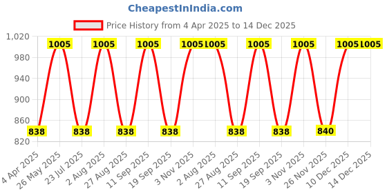 tatacliq.com showoffff SHOWOFF Pink Polka Dot Cotton Jumpsuit showoffff Price History Graph from 4 Apr 2025 to 14 Dec 2025