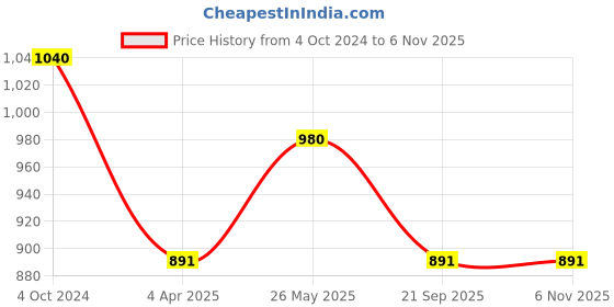 tatacliq.com showoffff SHOWOFF Pink Printed A-Line Dress showoffff Price History Graph from 4 Oct 2024 to 2 Nov 2025
