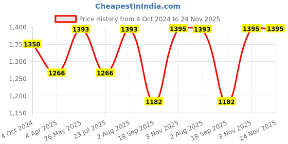 tatacliq.com showoffff SHOWOFF Pink Printed Ankle Length Anarkali Kurta showoffff Price History Graph from 4 Oct 2024 to 24 Nov 2025