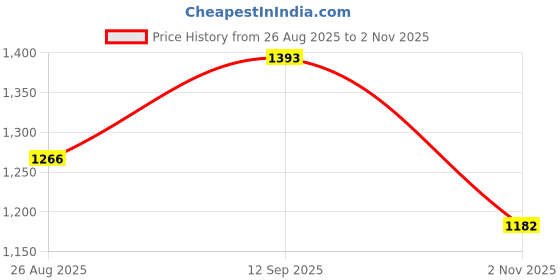 tatacliq.com showoffff SHOWOFF Pink Printed Ankle Length Anarkali Kurta showoffff Price History Graph from 26 Aug 2025 to 2 Nov 2025