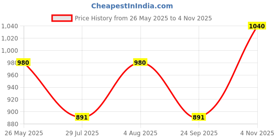 tatacliq.com showoffff SHOWOFF Pink Printed Assymetric Dress showoffff Price History Graph from 26 May 2025 to 4 Nov 2025