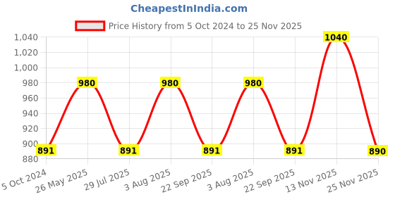 tatacliq.com showoffff SHOWOFF Pink Printed Assymetric Dress showoffff Price History Graph from 5 Oct 2024 to 25 Nov 2025