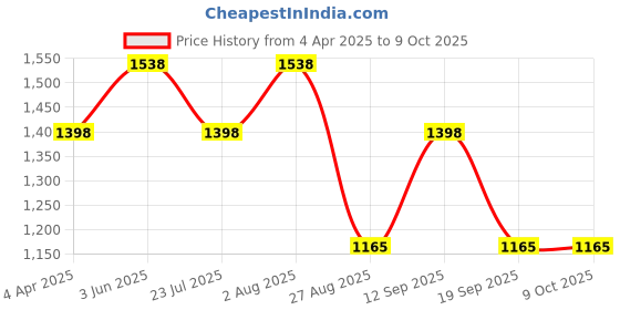 tatacliq.com showoffff SHOWOFF Pink Printed Co-Ord Set showoffff Price History Graph from 4 Apr 2025 to 9 Oct 2025