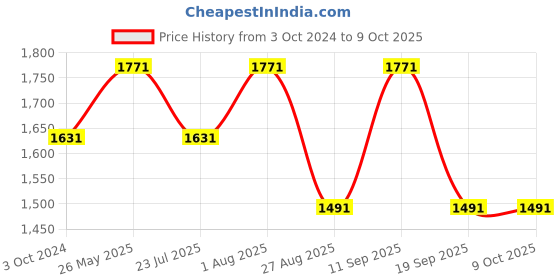 tatacliq.com showoffff SHOWOFF Pink Printed Co-Ord Set showoffff Price History Graph from 3 Oct 2024 to 9 Oct 2025