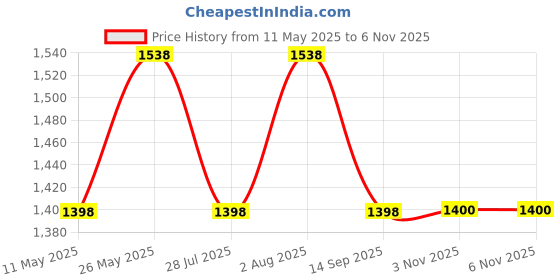 tatacliq.com showoffff SHOWOFF Pink Printed Co-Ord Set showoffff Price History Graph from 11 May 2025 to 5 Nov 2025