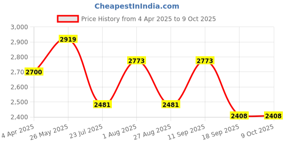 tatacliq.com showoffff SHOWOFF Pink Printed Flared Kurta showoffff Price History Graph from 4 Apr 2025 to 9 Oct 2025