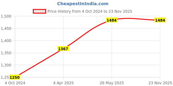 tatacliq.com showoffff SHOWOFF Pink Printed Jumpsuit showoffff Price History Graph from 4 Oct 2024 to 23 Nov 2025