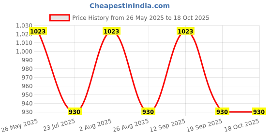 tatacliq.com showoffff SHOWOFF Pink Printed Playsuit showoffff Price History Graph from 26 May 2025 to 18 Oct 2025
