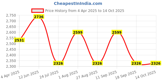 tatacliq.com showoffff SHOWOFF Pink Regular Fit Anarkali Kurta With Jacket showoffff Price History Graph from 4 Apr 2025 to 13 Oct 2025