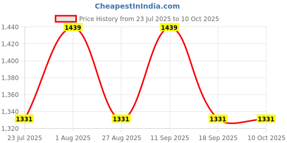 tatacliq.com showoffff Showoff Pink Regular Fit Cardigan showoffff Price History Graph from 23 Jul 2025 to 9 Oct 2025