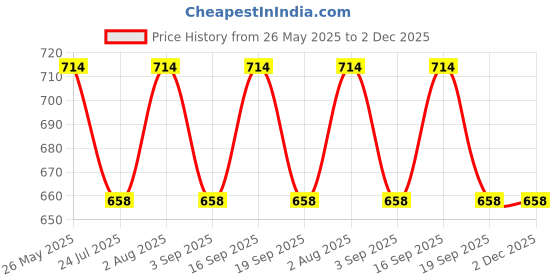 tatacliq.com showoffff SHOWOFF Pink Regular Fit Front Open Sweater showoffff Price History Graph from 26 May 2025 to 2 Dec 2025