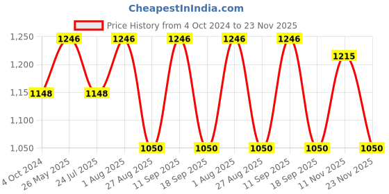 tatacliq.com showoffff SHOWOFF Pink Regular Fit Midi Dress showoffff Price History Graph from 4 Oct 2024 to 23 Nov 2025