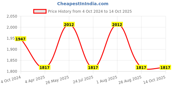 tatacliq.com showoffff Showoff Pink Regular Fit Printed Sweatshirt showoffff Price History Graph from 4 Oct 2024 to 14 Oct 2025